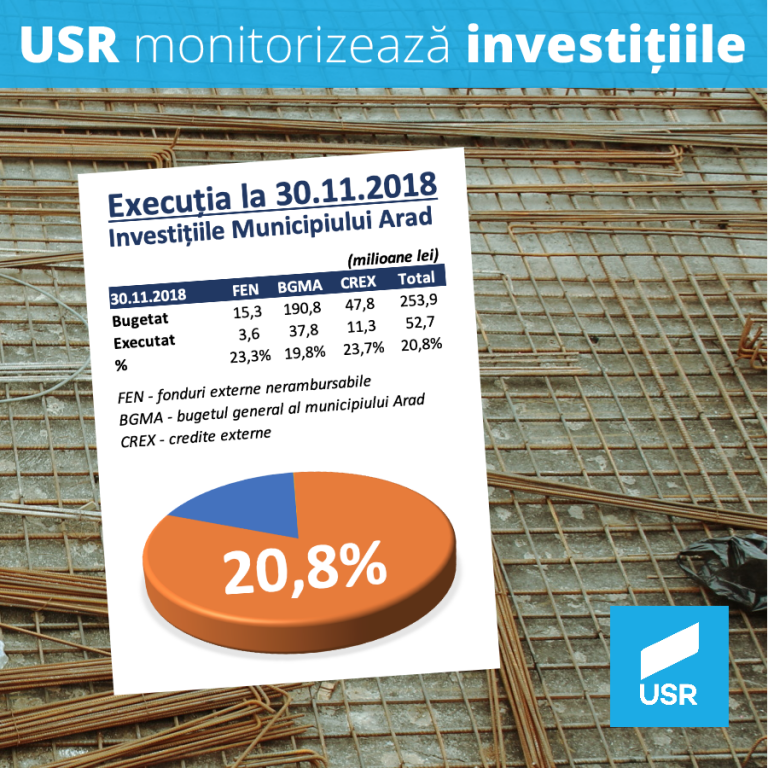 USR Arad – „Cifrele investițiilor municipiului Arad nu arată bine”